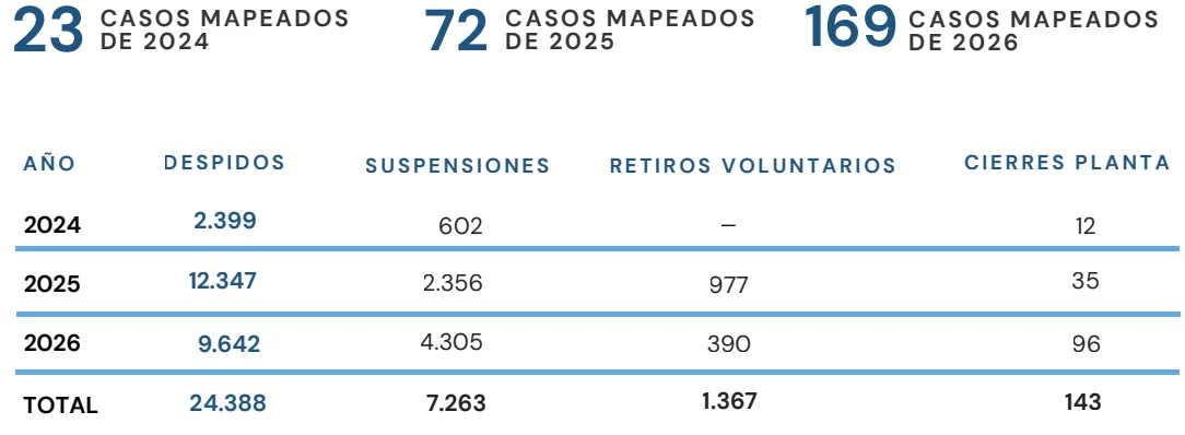 El deterioro productivo en tiempo real