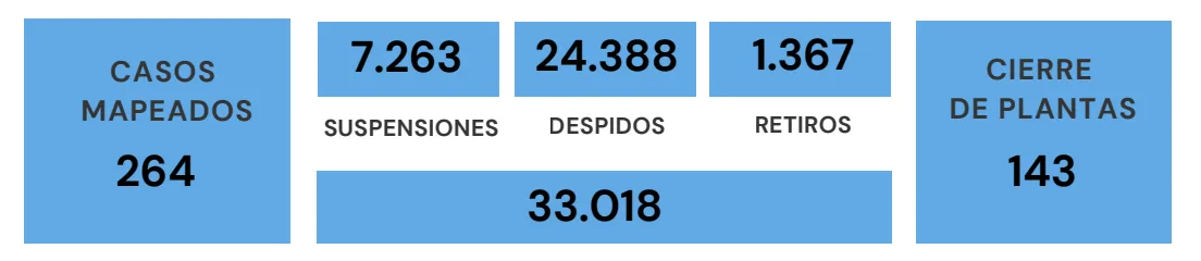 El deterioro productivo en tiempo real