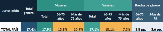 Deudas con rostro de mujer: Supermercados impagables y jubilaciones ahogadas