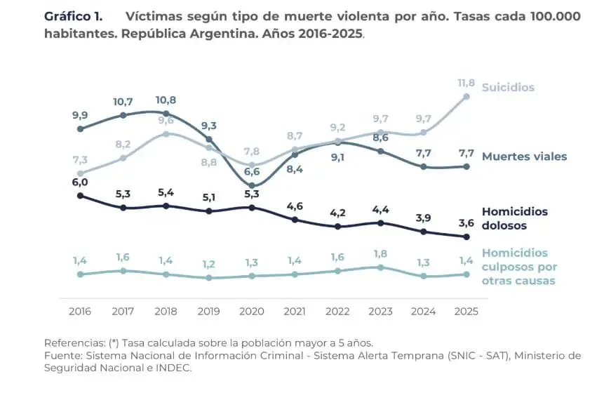 Deudas, desempleo y angustia: la crisis silenciosa detrás del aumento de suicidios juveniles en Argentina