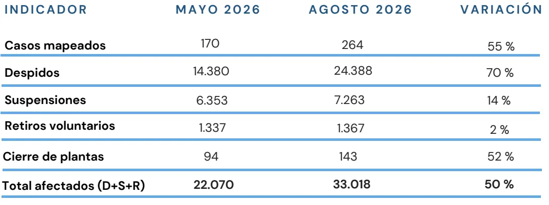 El deterioro productivo en tiempo real